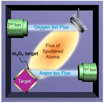 Dual ion beam 스퍼터법