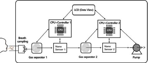 Dual GC-Dual 센서를 이용한 혼합 가스 분리 시스템 개략도