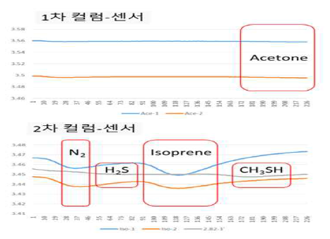 Dual GC-Dual 센서 시스템을 이용한 다종 바이오마커 검지 결과