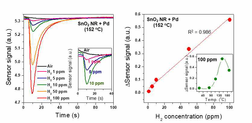 표준 수소 가스를 이용한 Pd-coated SnO2 Nanorod 기반 센서 성능