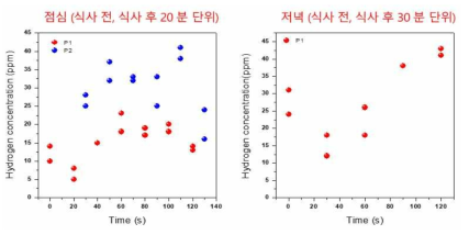 임상연구 참여자의 호기 수소 농도 변화