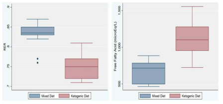 Ketogenic diet 이후 RER과 FFA의 변화