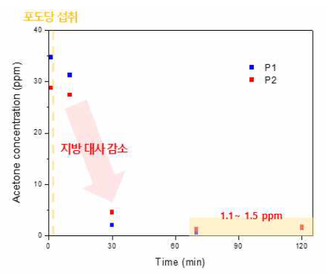 Ketogenic diet 이후 탄수화물 섭취에 따른 호기 아세톤 농도변화