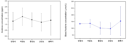 운동 강도별 호기 및 혈중 아세톤 농도 변화