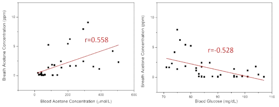 호기 아세톤과 혈당 및 혈중 아세톤간의 상관관계