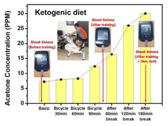 인터벌 트레이닝 후 호기 아세톤의 변화
