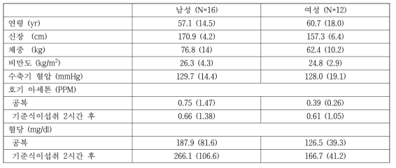 제2형 당뇨병과 내당능 장애 환자 호기 아세톤 변화량 (공복 시, 기준식이 섭취 2시간 후)