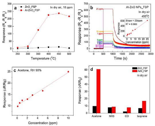 FSP 방법 기반 AZO 나노입자 아세톤 센싱 결과