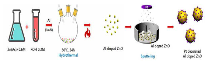 교반 스퍼터링 기반 AZO 나노입자 합성방법