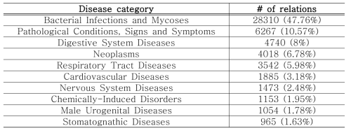 질병 범주 별 추출된 관계의 개수