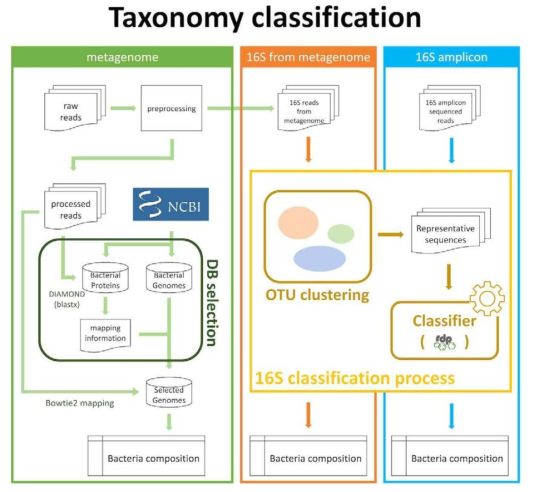 Taxonomy classification