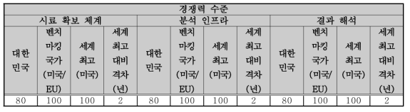 숙주-미생물 상호작용 유전체 분석 분야 세계 선도국 대비 수준 분석