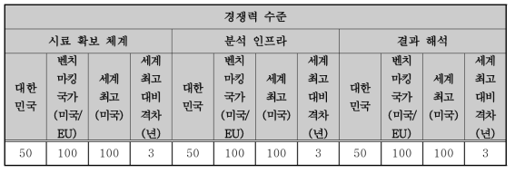 숙주-미생물 상호작용 유전체 분석분야 세계선도국 대비 수준 분석