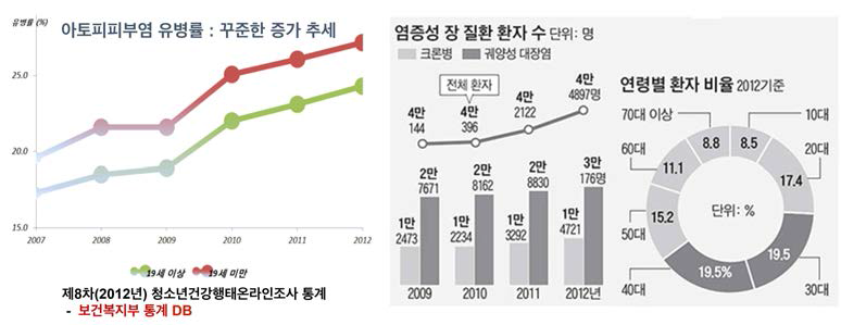 주요 면역성 질환의 유병률 변화