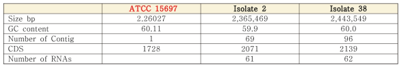 Whole genome sequencing 분석 결과