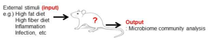 Microbiome profiling을 통한 연구의 한계