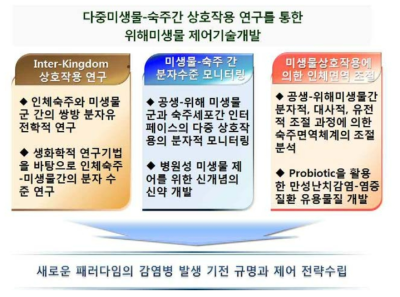 새로운 패러다임의 감염병 발생기전 규명을 위한 전략 다중미생물-숙주간 (Inter-Kingdom) 상호작용 총체적 분석을 통한 신개념의 감염병 제어 전략 수립을 위한 모식도