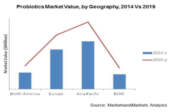 전세계 대륙별 프로바이오틱스 (probiotics) 시장전망