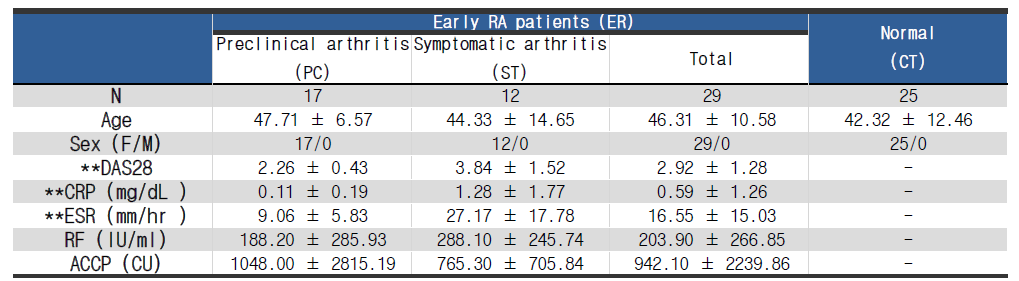 초기 류마티스관절염 환자와 정상인의 임상 지표 및 정보 (n(%) or mean ± SD **p<0.01)