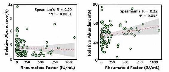 RF와 유의미한 상관관계를 보이는 phylum, 좌:Actinobacteria, 우:Firmicutes