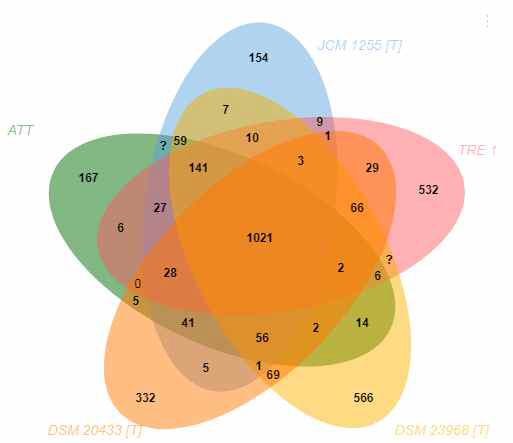 Comparative genomics 분석