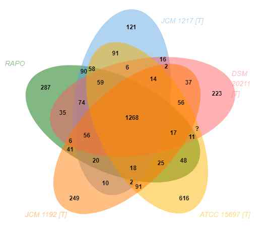 Comparative genomics분석