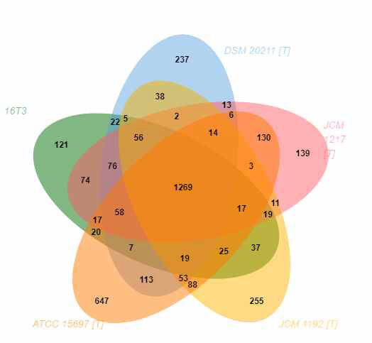 Comparative genomics분석