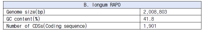 L. curvatus RH3839의 genome 기본 정보