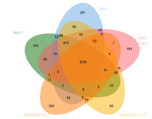 Comparative genomics 분석 결과