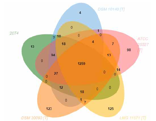 Comparative genomics 분석