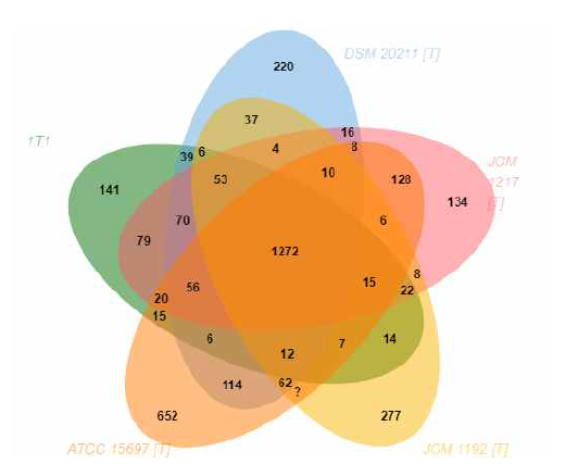 comparative genomics 분석