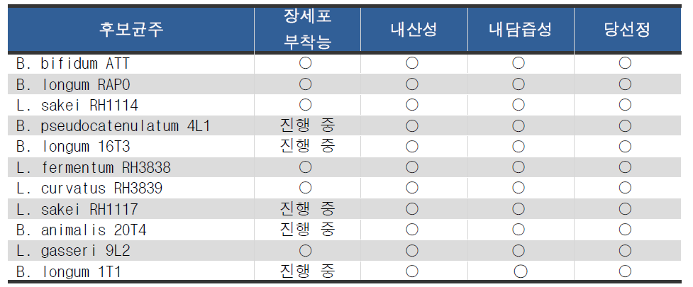 선발 균주의 특성 검증 진행 현황