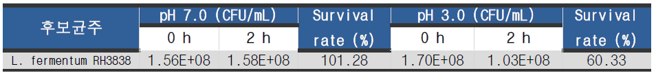 L.fermentum RH3838의 내산성