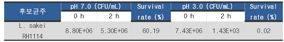 L. sakei RH1114의 내산성