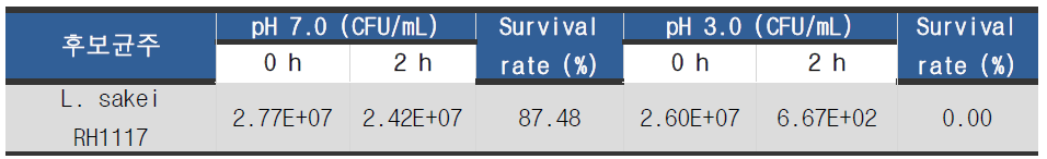 L. sakei RH1117의 내산성