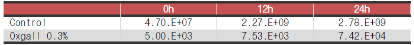 B. longum 16T3의 내담즙성 실험 결과