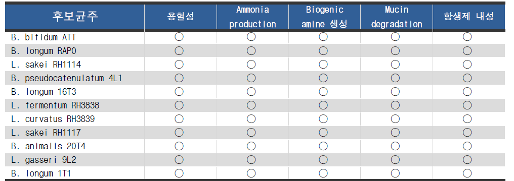 파마바이오틱스 후보균주 안전성 검증