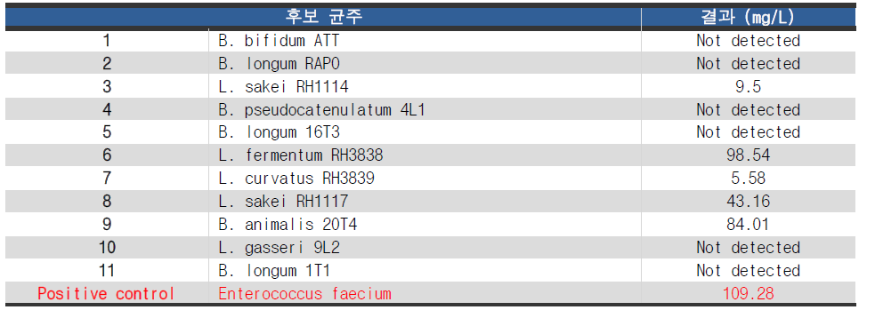 파마바이오틱스 후보균주들의 암모니아 생성능 실험 결과