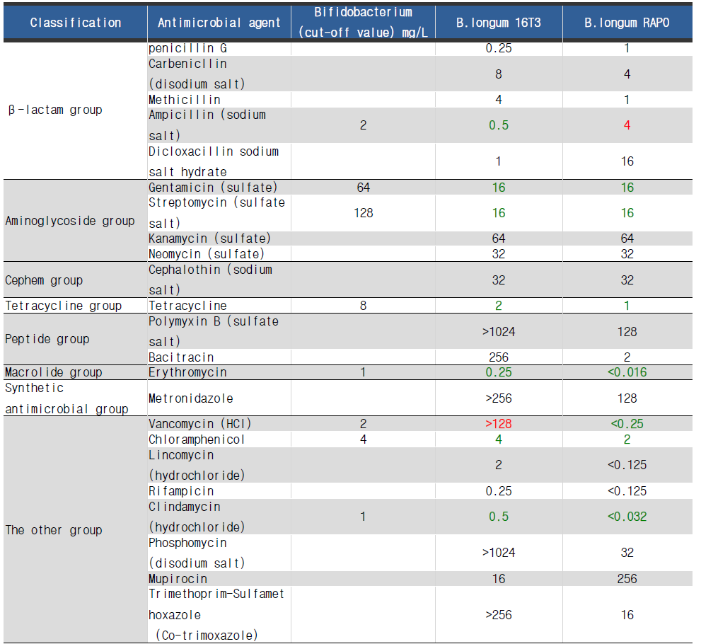 B. longum 16T3과 B. longum RAPO의 항생제 내성 실험 결과