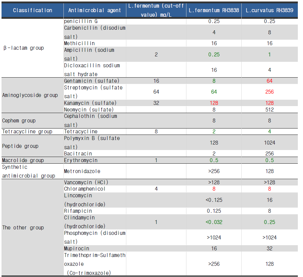 L. fermentum RH3838, L. curvatus RH3839의 항생제 내성 실험 결과