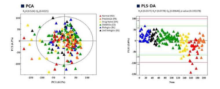 다변량 통계 분석 결과, 좌:PCA 분석 결과, 우:PLS-DA 분석 결과