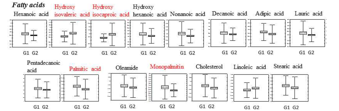 대사체 분석 결과 – 지방산