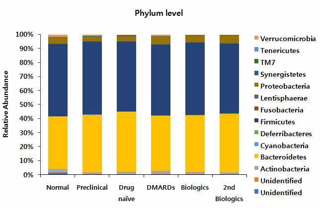 마이크로바이옴 분석 – Phylum level