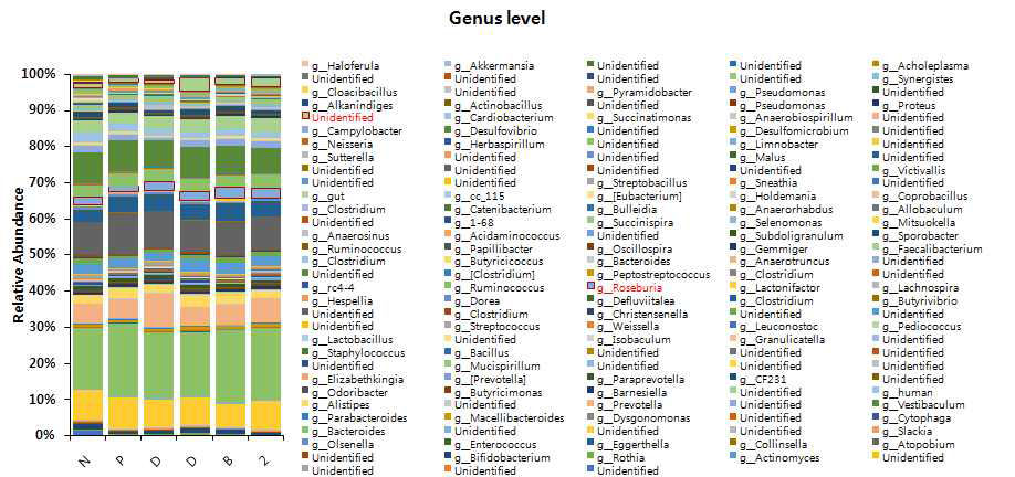 마이크로바이옴 분석 – Genus level