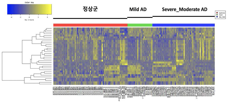정상군과 아토피피부염군의 colonocyte transcriptome microarray clustering