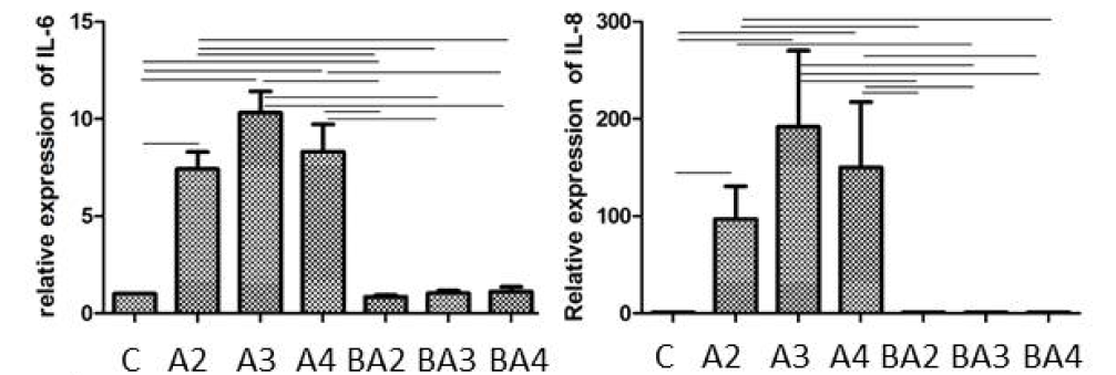 A.muciniphila의 생균과 파쇄균을 처리했을 때의 IL-6 및 Il-8의 변화 (C :　Control, A：A. muciniphila, BA : 파쇄 A. muciniphila)