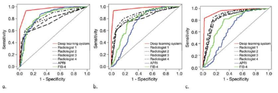 Deep learning 알고리듬과 영상의학과 의사의 영상분석, 혈액검사 index의 F2이상 (a), F3이상 (b), F4 (c) 간섬유화 진단의 정확도를 비교한 ROC curve