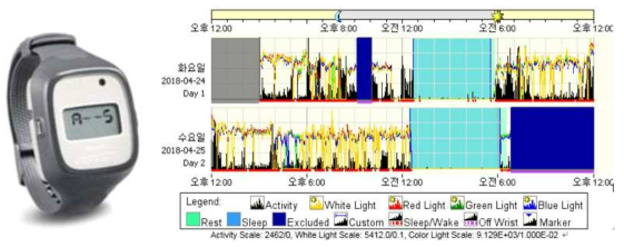 대상자 선별을 위해 착용하게 한 액티워치 (왼쪽) 와 액티그래피 예시 (오른쪽)