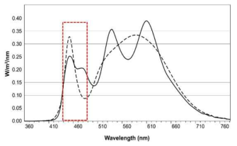 OLED(실선)와 LED(파선)의 스펙트럼 비교