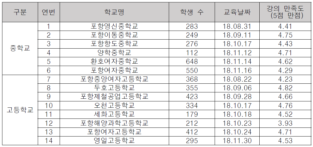 포항시 교육 일정 및 상세사항